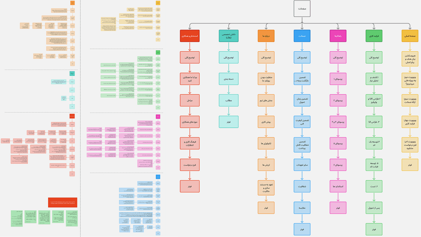 Information Architecture & Risk-Mitigating Sitemap